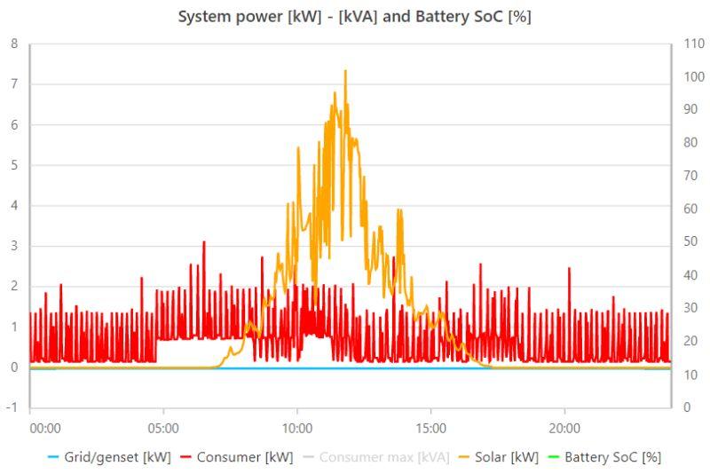 Solar Chart