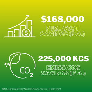 $168K fuel cost savings and 225K kgs emissions savings