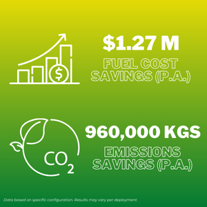 $1.27M fuel cost savings and 960K kgs emissions savings