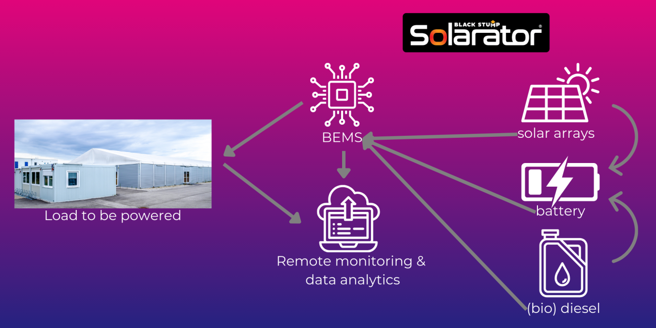 Infographic showing how Solarators work