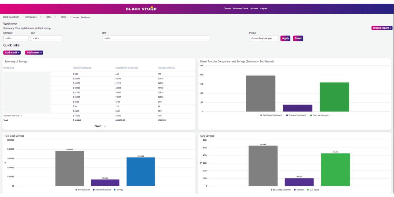 Image of sample data and charts as seen on Black Stump's portal