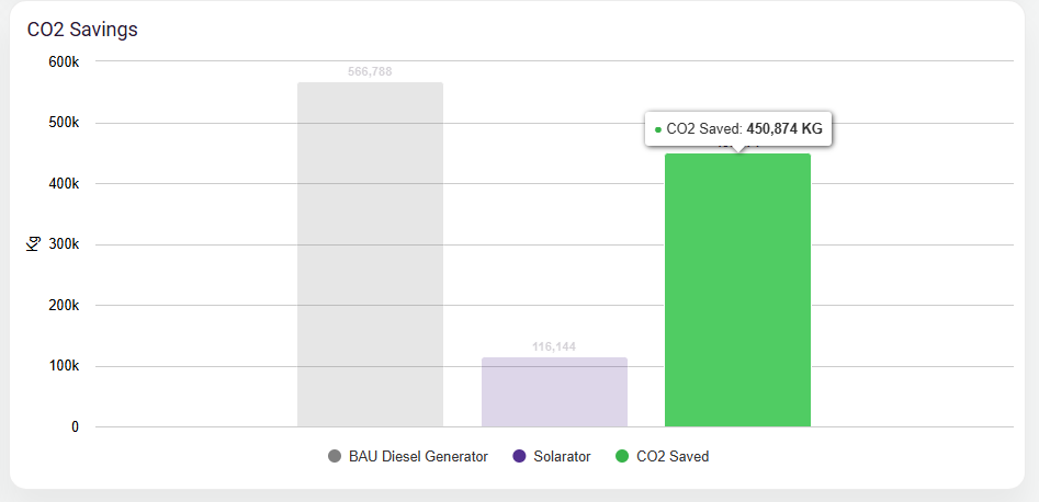 Image of a bar graph showing CO2 emissions from a Solarator versus diesel