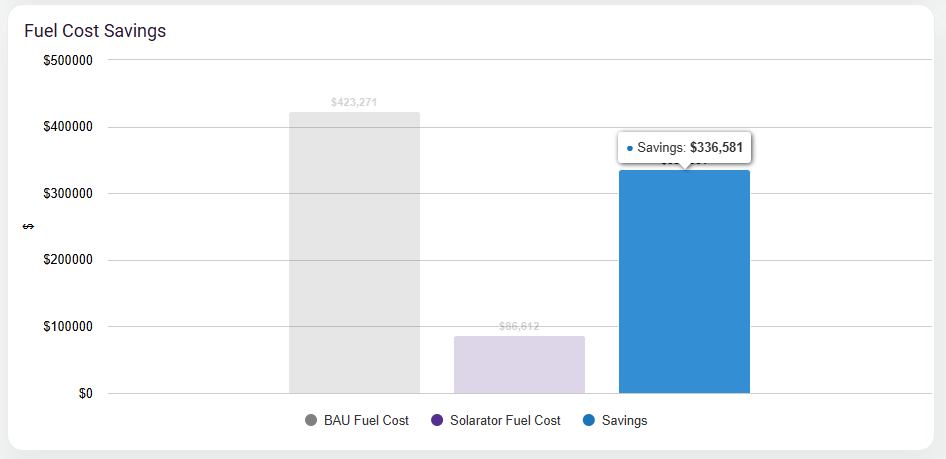 Image of a bar graph showing fuel cost from a Solarator versus diesel