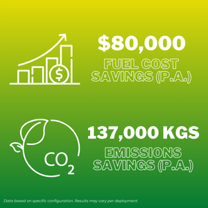 $80K fuel cost savings and 137K kgs emissions savings