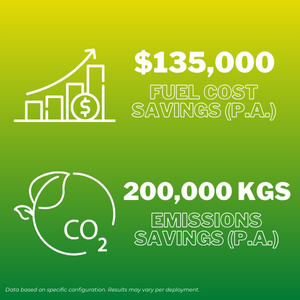 135K fuel cost savings and 200K kgs emissions savings