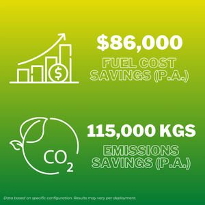 $86K fuel cost savings and 115K kgs emissions savings