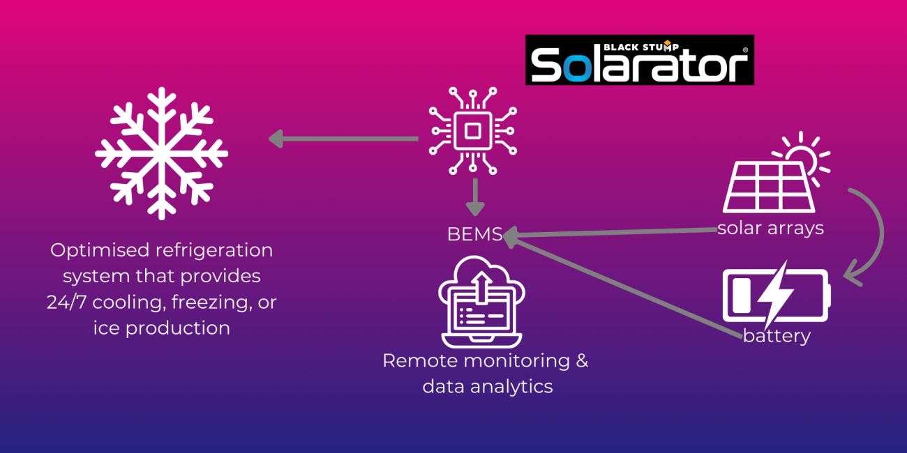 Infographic showing how cold-chain Solarators work