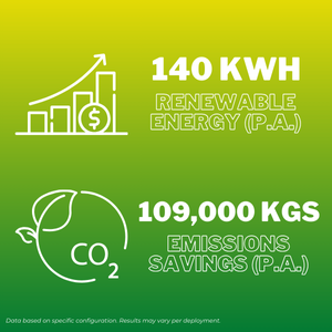 Solarator grid connect model generated 140kwh of renewable energy and saved 109,000 kgs in carbon emissions